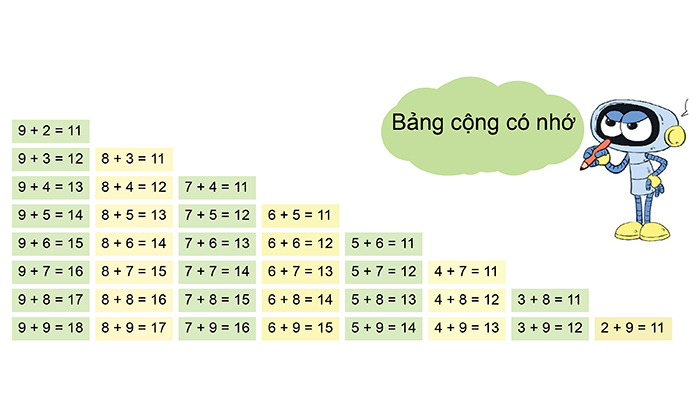 Bảng cộng qua 10