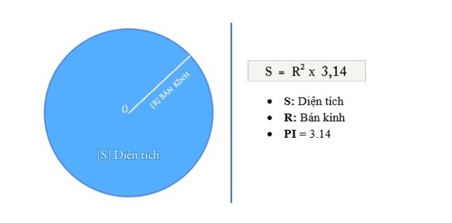 Công thức tính diện tích hình tròn – Mẹo ghi nhớ